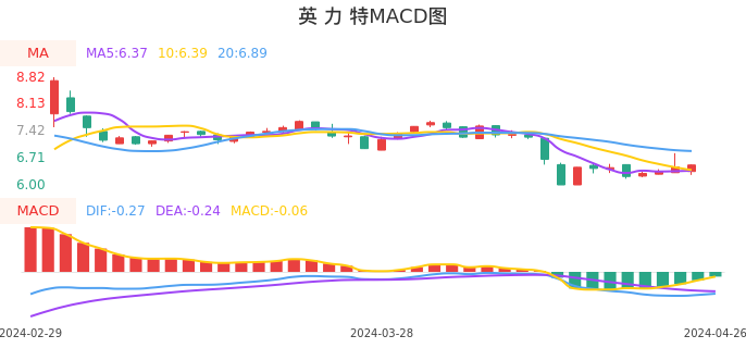 技术面-筹码分布、MACD图：英力特股票技术面分析报告