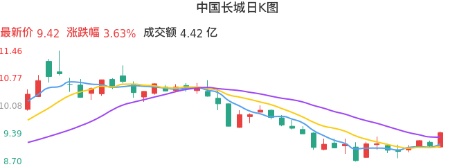 整体分析-日K图：中国长城股票整体分析报告
