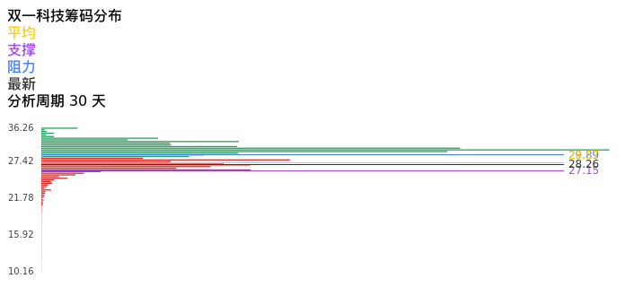技术面-筹码分布、MACD图：双一科技股票技术面分析报告