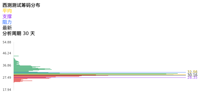 技术面-筹码分布、MACD图：西测测试股票技术面分析报告