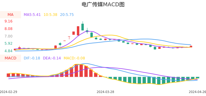 技术面-筹码分布、MACD图：电广传媒股票技术面分析报告
