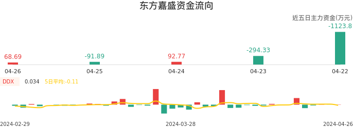 资金面-资金流向图：东方嘉盛股票资金面分析报告