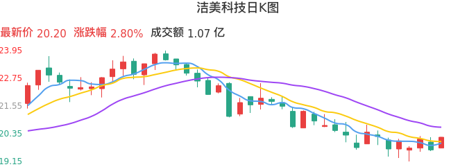 整体分析-日K图：洁美科技股票整体分析报告