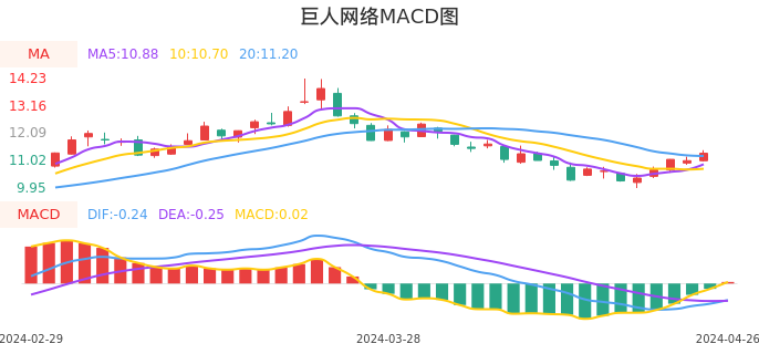 技术面-筹码分布、MACD图：巨人网络股票技术面分析报告