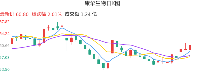 整体分析-日K图:康华生物股票整体分析报告