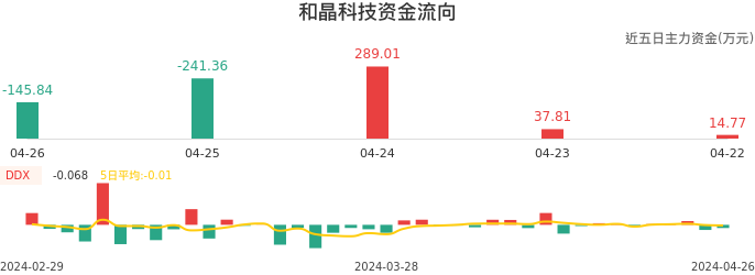 资金面-资金流向图：和晶科技股票资金面分析报告