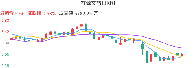 整体分析-日K图：祥源文旅股票整体分析报告