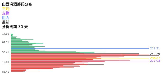 技术面-筹码分布、MACD图：山西汾酒股票技术面分析报告