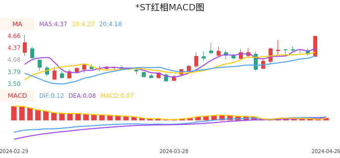 技术面-筹码分布、MACD图：*ST红相股票技术面分析报告