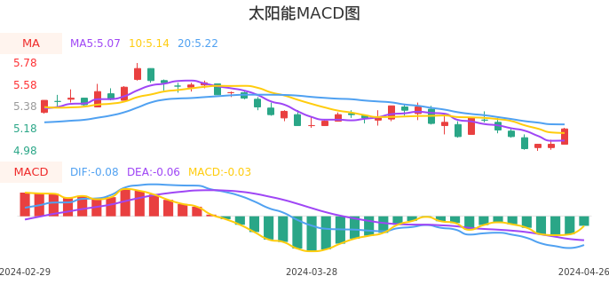 技术面-筹码分布、MACD图:太阳能股票技术面分析报告