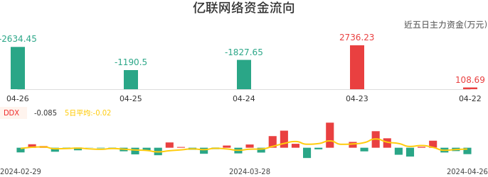 资金面-资金流向图：亿联网络股票资金面分析报告