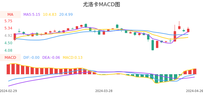 技术面-筹码分布、MACD图：尤洛卡股票技术面分析报告