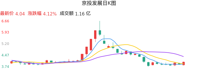 整体分析-日K图：京投发展股票整体分析报告