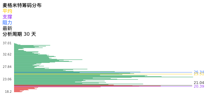 技术面-筹码分布、MACD图：麦格米特股票技术面分析报告