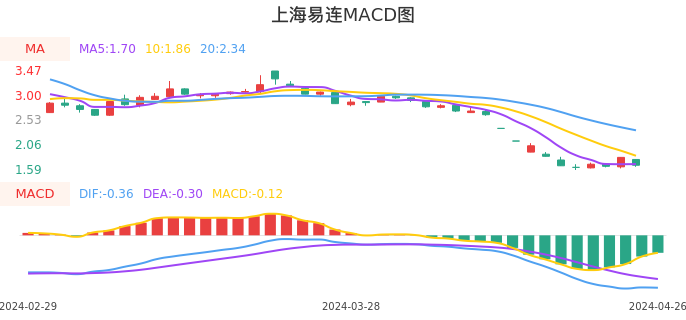 技术面-筹码分布、MACD图：上海易连股票技术面分析报告
