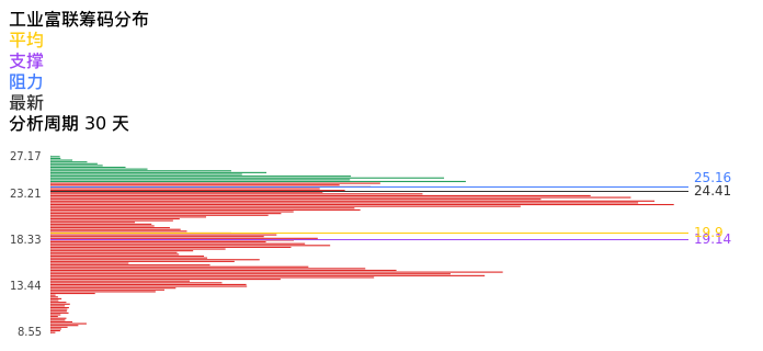 技术面-筹码分布、MACD图：工业富联股票技术面分析报告