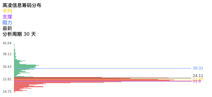技术面-筹码分布、MACD图：高凌信息股票技术面分析报告