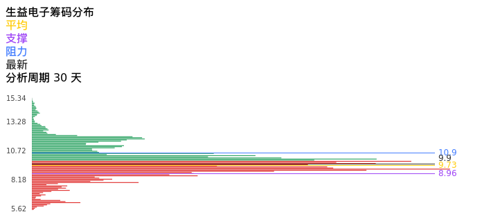技术面-筹码分布、MACD图：生益电子股票技术面分析报告