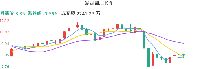 整体分析-日K图：爱司凯股票整体分析报告
