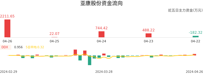 资金面-资金流向图：亚康股份股票资金面分析报告