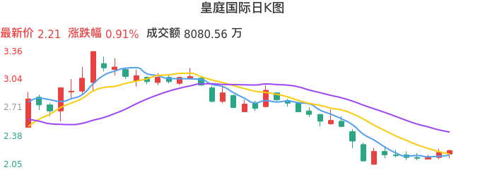 整体分析-日K图：皇庭国际股票整体分析报告