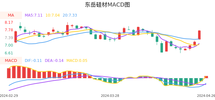 技术面-筹码分布、MACD图：东岳硅材股票技术面分析报告