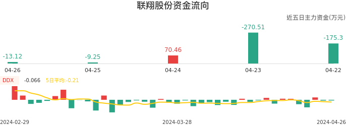 资金面-资金流向图：联翔股份股票资金面分析报告