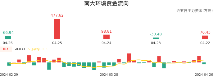 资金面-资金流向图：南大环境股票资金面分析报告