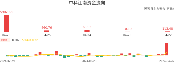 资金面-资金流向图：中科江南股票资金面分析报告