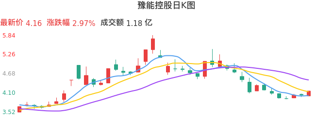 整体分析-日K图：豫能控股股票整体分析报告