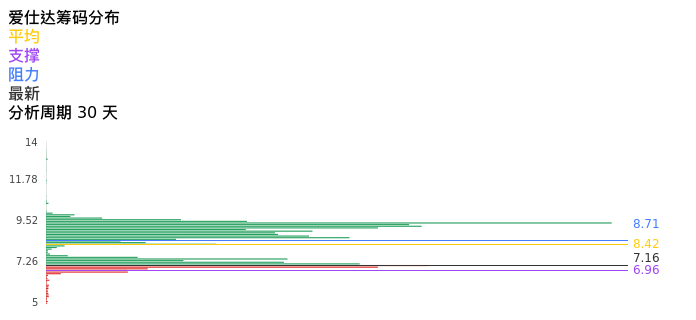 技术面-筹码分布、MACD图：爱仕达股票技术面分析报告