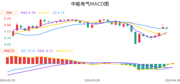 技术面-筹码分布、MACD图：中能电气股票技术面分析报告