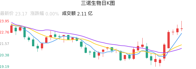 整体分析-日K图:三诺生物股票整体分析报告