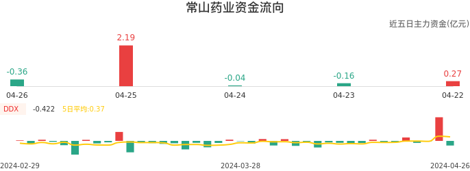 资金面-资金流向图：常山药业股票资金面分析报告