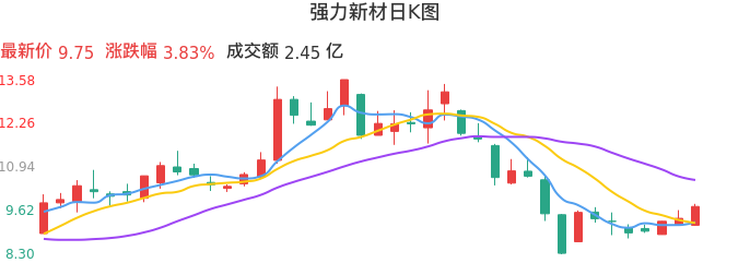 整体分析-日K图:强力新材股票整体分析报告