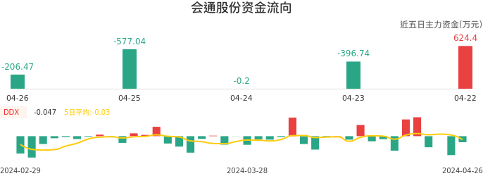 资金面-资金流向图：会通股份股票资金面分析报告