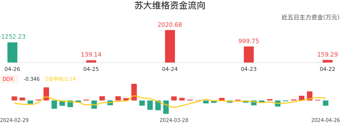 资金面-资金流向图：苏大维格股票资金面分析报告
