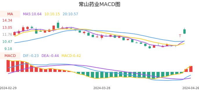 技术面-筹码分布、MACD图：常山药业股票技术面分析报告