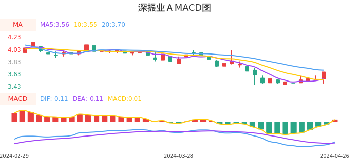 技术面-筹码分布、MACD图：深振业Ａ股票技术面分析报告
