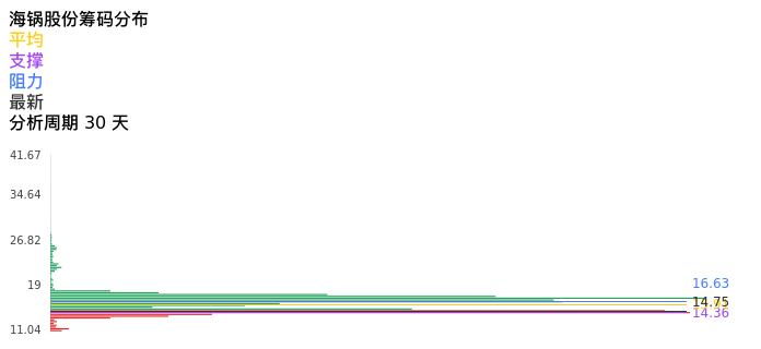 技术面-筹码分布、MACD图：海锅股份股票技术面分析报告