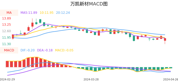 技术面-筹码分布、MACD图：万凯新材股票技术面分析报告