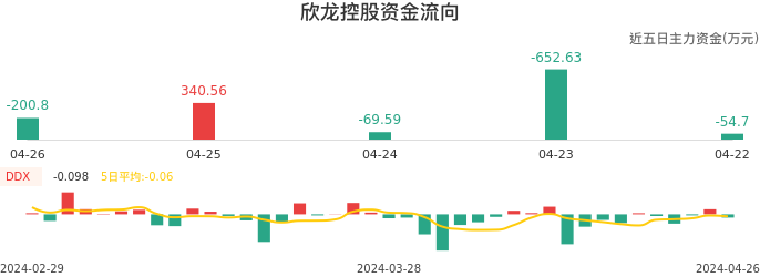 资金面-资金流向图：欣龙控股股票资金面分析报告
