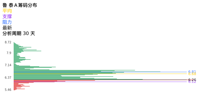 技术面-筹码分布、MACD图：鲁泰Ａ股票技术面分析报告