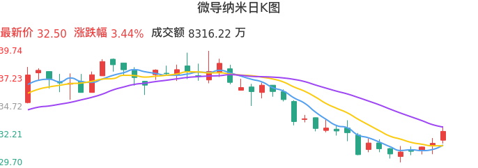 整体分析-日K图：微导纳米股票整体分析报告