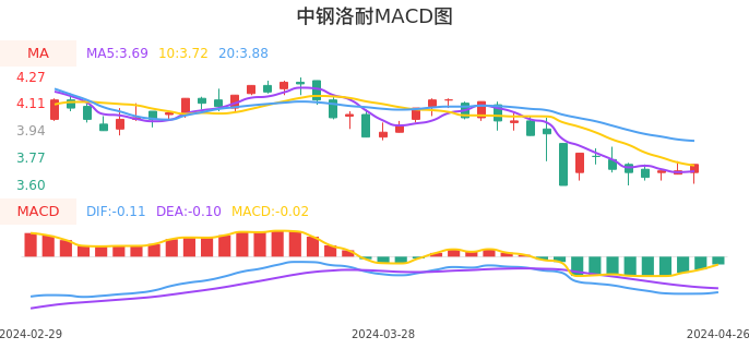 技术面-筹码分布、MACD图：中钢洛耐股票技术面分析报告