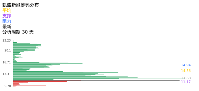 技术面-筹码分布、MACD图：凯盛新能股票技术面分析报告