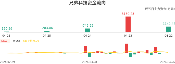 资金面-资金流向图：兄弟科技股票资金面分析报告