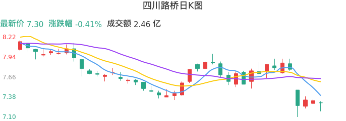 整体分析-日K图：四川路桥股票整体分析报告