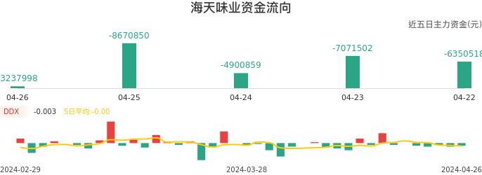 资金面-资金流向图：海天味业股票资金面分析报告