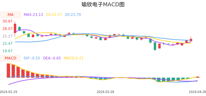 技术面-筹码分布、MACD图：瑜欣电子股票技术面分析报告